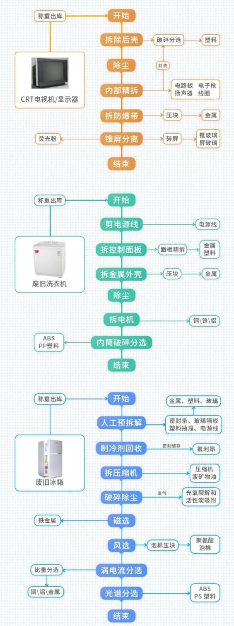 一圖讀懂 | 廢棄電器電子產(chǎn)品處理流程!